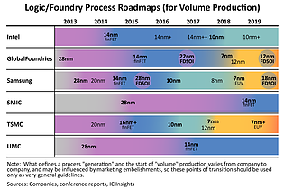 Logic/Foundry Process Roadmap 2013-2019